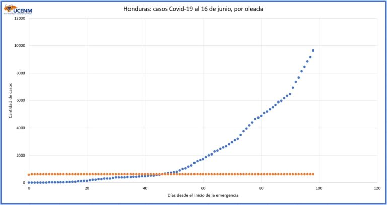 Honduras: aumento de casos diarios de covid-19