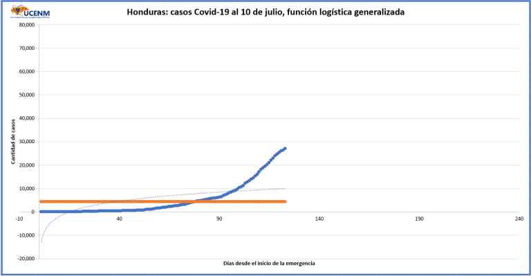 Honduras: resultados positivos por las recientes acciones de control de la pandemia